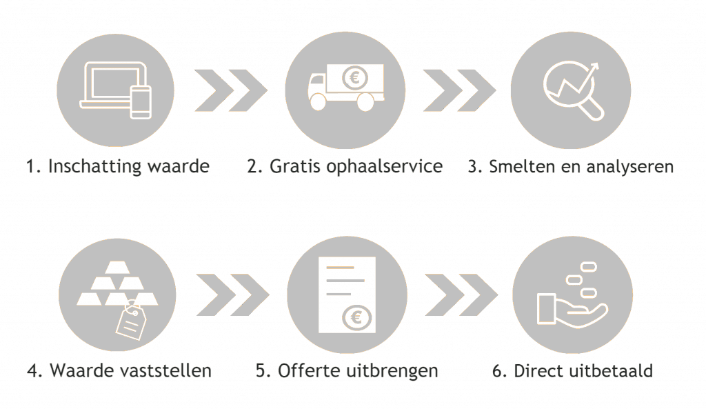 Zilver Verkopen Tilburg