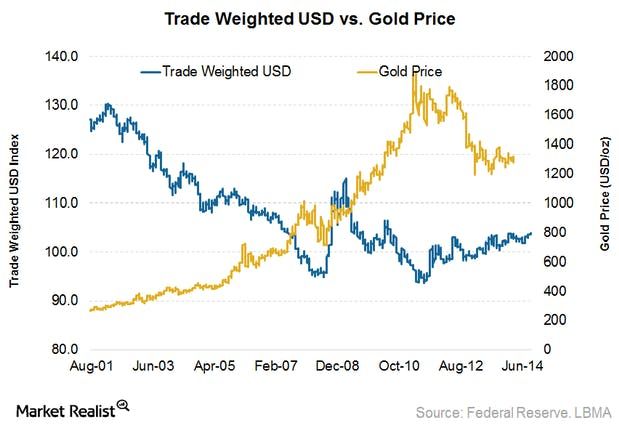 Beleggen in goud - relatie met USD